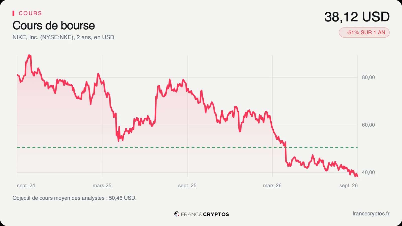 Cours de l'action Nike au NYSE sur deux ans, en dollars.