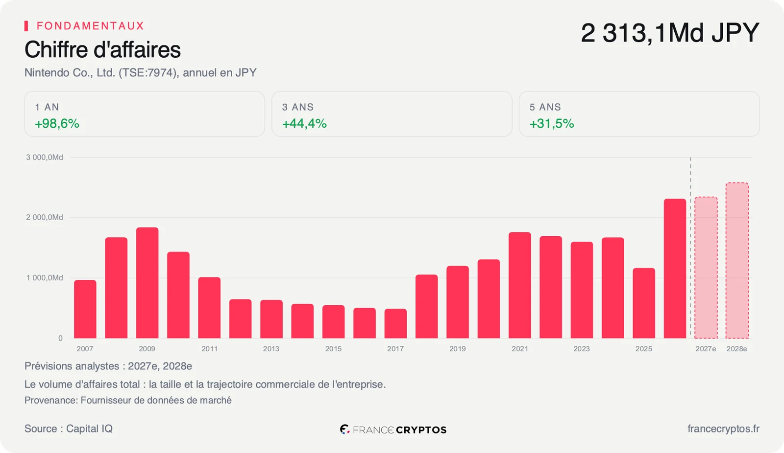 Chiffre d'affaires annuel de Nintendo, en creux lors de la transition entre deux consoles