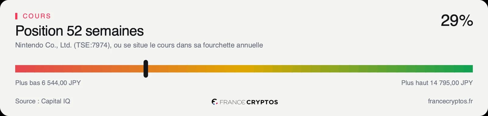 Position du cours de Nintendo dans sa fourchette de cinquante-deux semaines, dans le bas