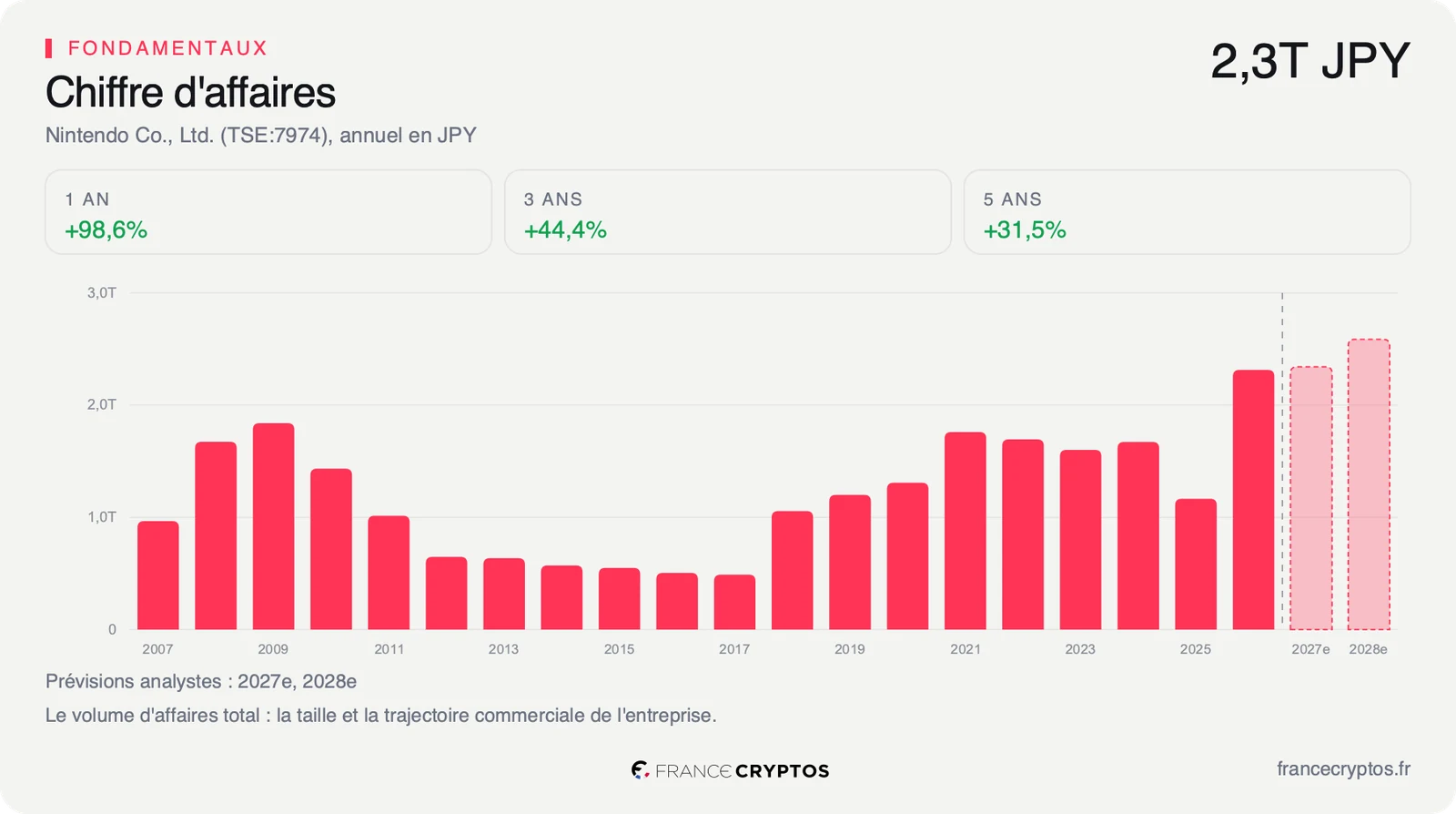 Chiffre d'affaires annuel de Nintendo sur vingt exercices, porté récemment par le lancement de la nouvelle console.