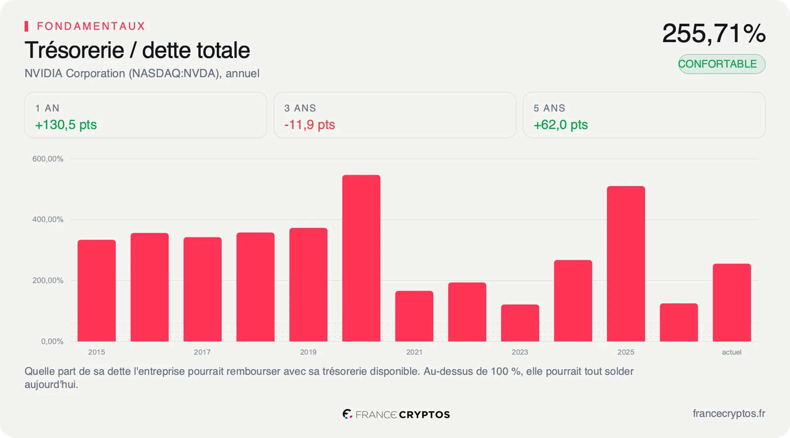 Part de la dette totale de Nvidia couverte par sa trésorerie, année par année.