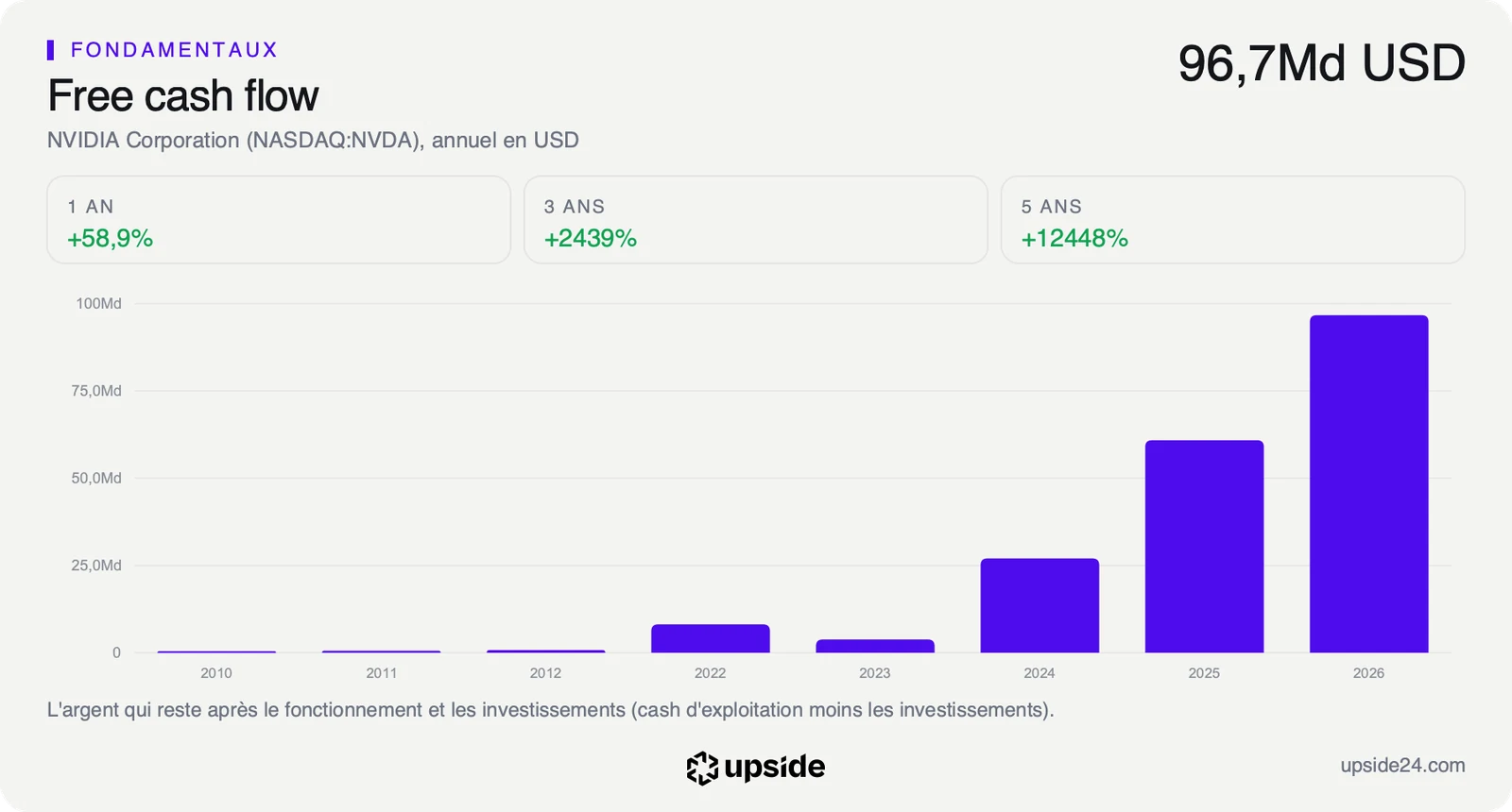 Free cash flow annuel de Nvidia sur les exercices 2010 à 2026, passé de quelques milliards de dollars avant 2023 à 96,7 milliards de dollars sur l'exercice 2026.