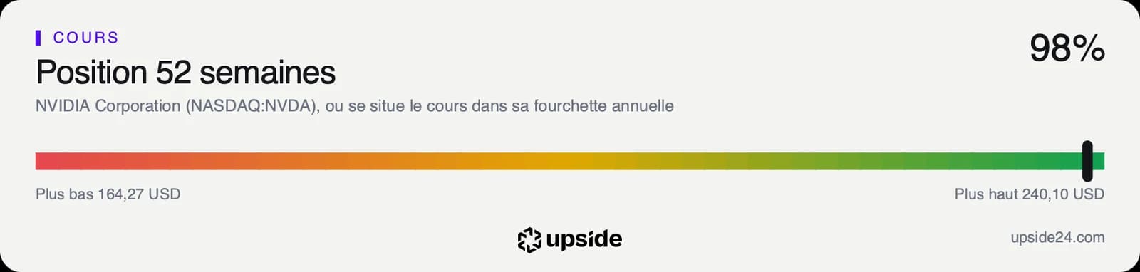 Position du cours de Nvidia dans sa fourchette sur un an, à 98% de l'écart entre le plus bas de 164,27 dollars et le plus haut de 240,10 dollars.
