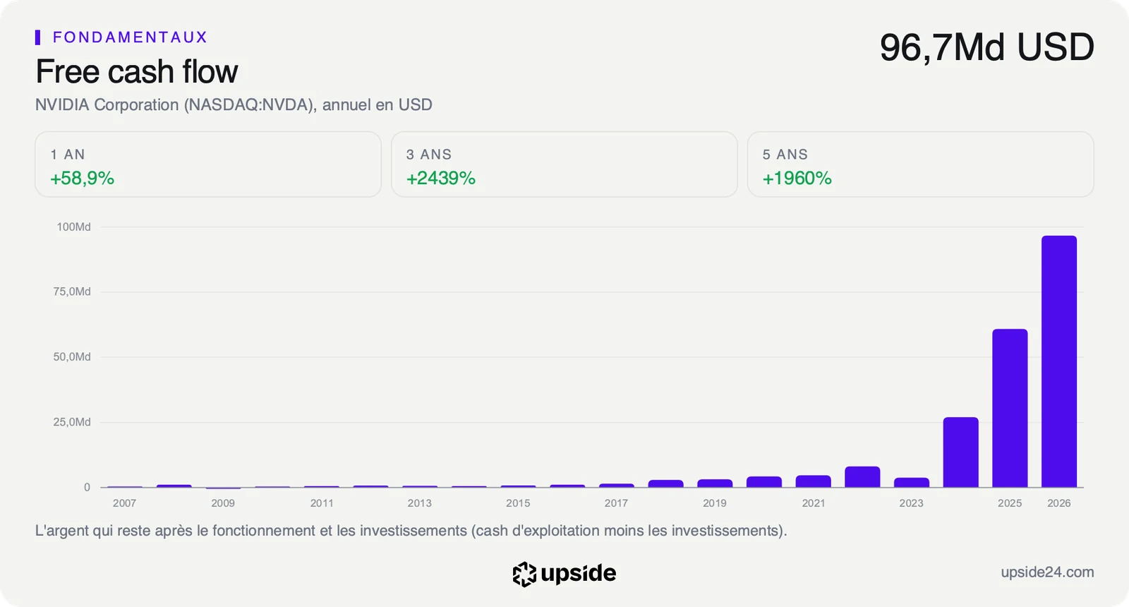 Free cash flow annuel de Nvidia depuis 2007, longtemps proche de zéro puis en forte hausse sur les trois derniers exercices jusqu'à 96,7 milliards de dollars.