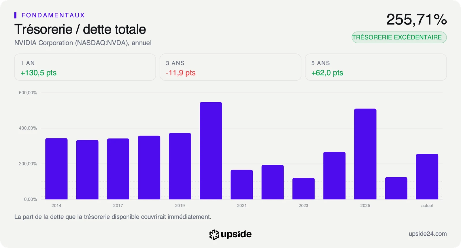 Rapport entre la trésorerie et la dette totale de Nvidia par exercice, à 255,71% aujourd'hui.