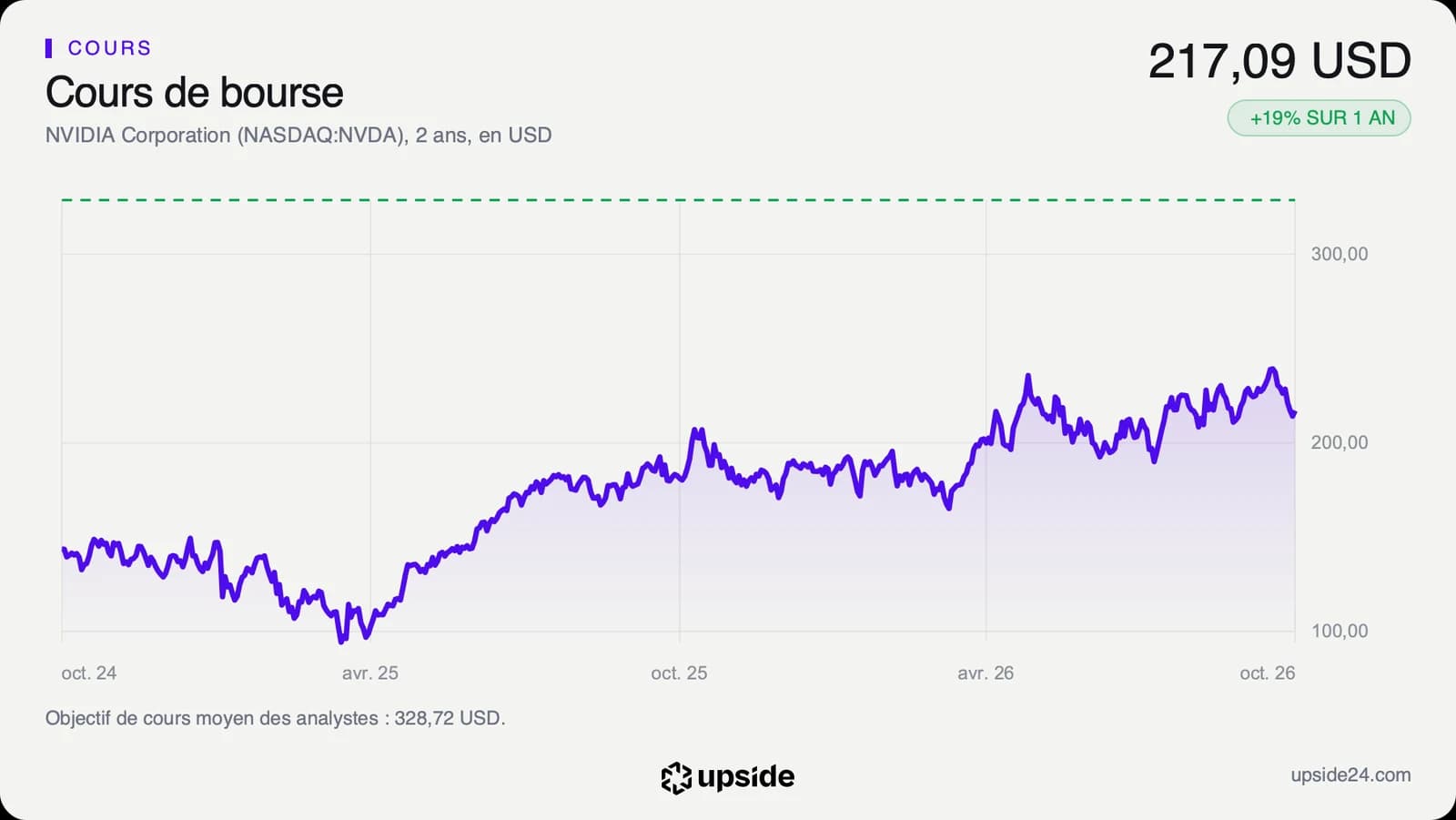Cours de l'action Nvidia sur deux ans en dollars, terminé à 217,09 dollars le 19 octobre, après un sommet début octobre.