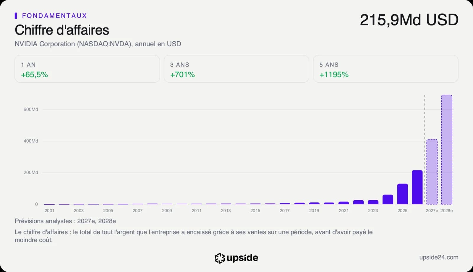 Chiffre d'affaires annuel de Nvidia depuis 2001, en forte accélération depuis 2024, avec les prévisions des analystes pour 2027 et 2028.
