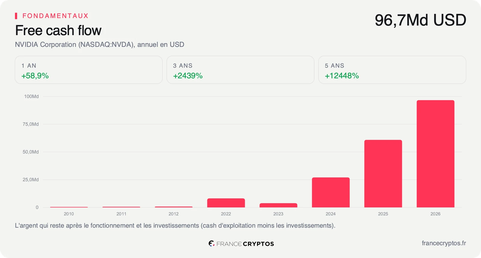 Flux de trésorerie disponibles annuels de Nvidia en dollars, en très forte hausse depuis l'exercice 2024.