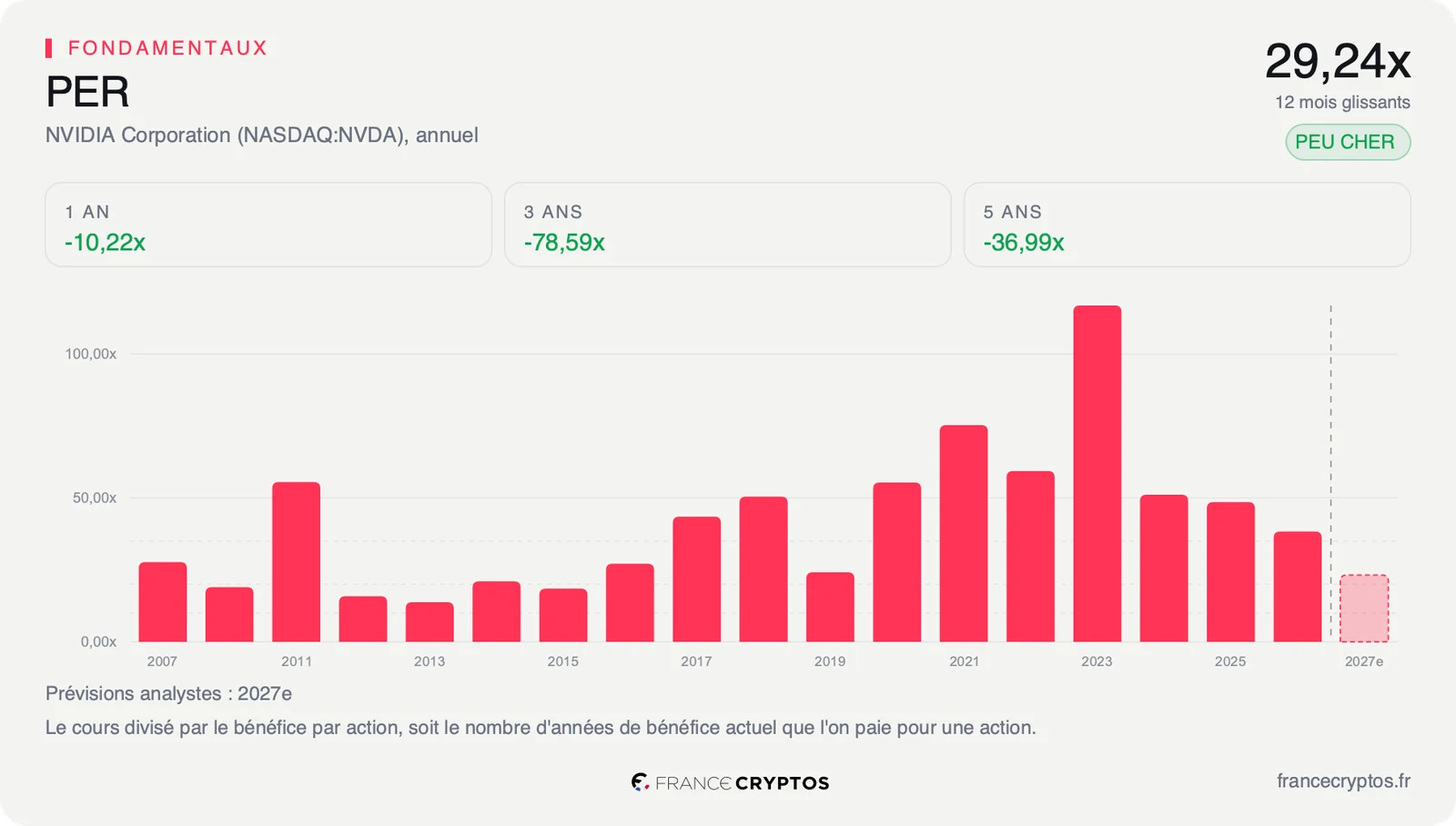 PER glissant de Nvidia en fin d'exercice sur plusieurs années, avec 29,24 fois sur douze mois en tête de carte.