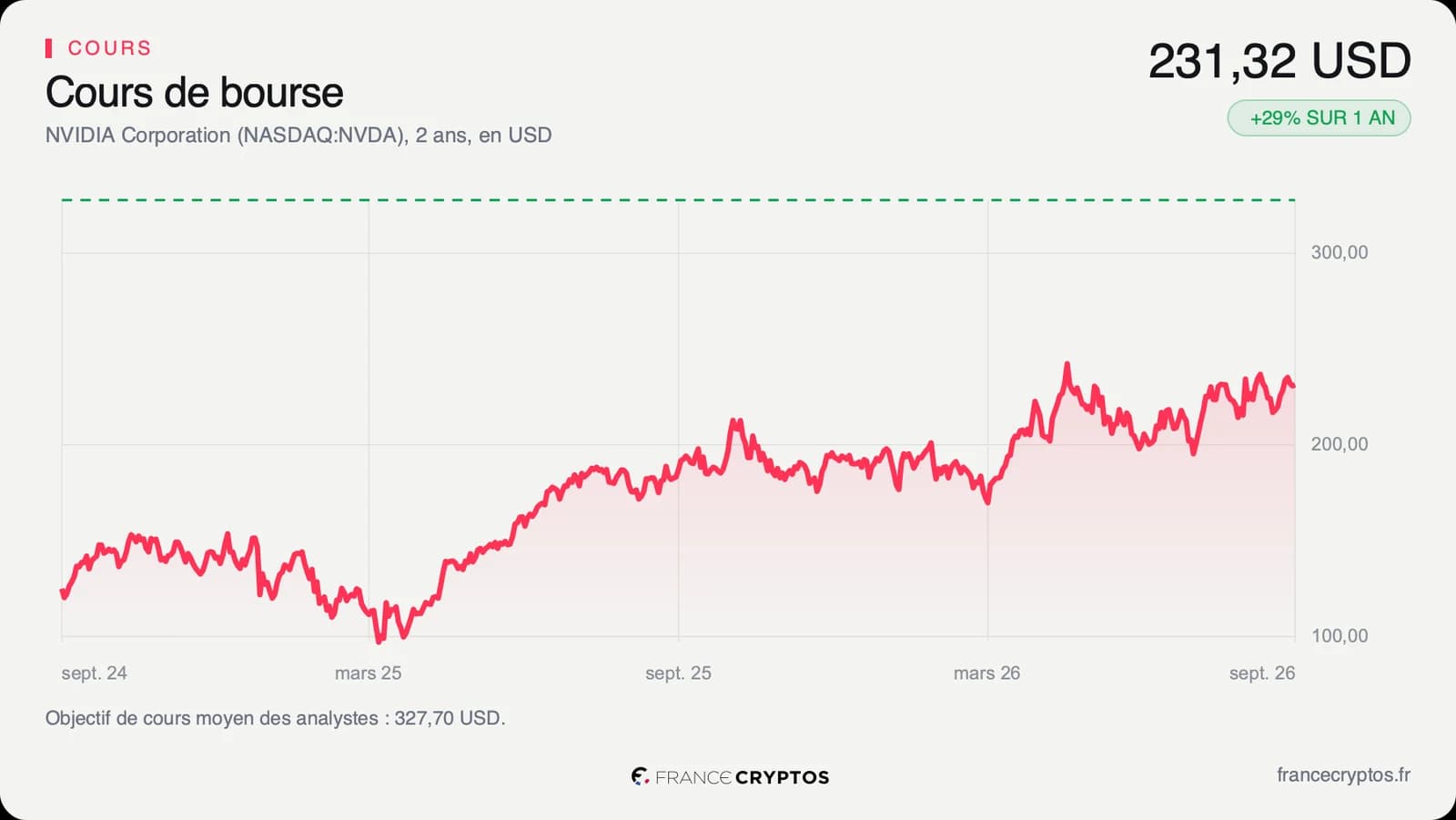Cours quotidien de l'action Nvidia sur deux ans, en dollars, proche de son plus haut annuel fin septembre 2026.