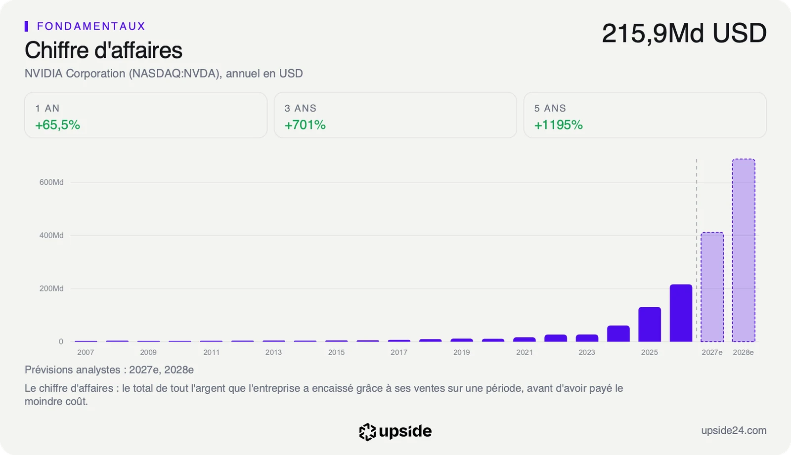 Chiffre d'affaires annuel de Nvidia depuis 2007, resté sous 30 milliards de dollars jusqu'en 2023 puis porté à 215,9 milliards sur l'exercice 2026, avec les prévisions des analystes pour les deux exercices suivants en pointillé.