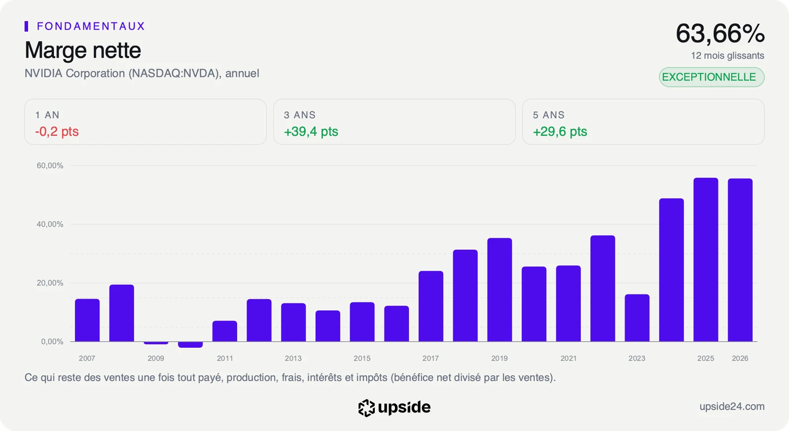 Marge nette annuelle de Nvidia depuis 2007, autour de 55% sur les deux derniers exercices, et 63,66% sur les douze derniers mois.