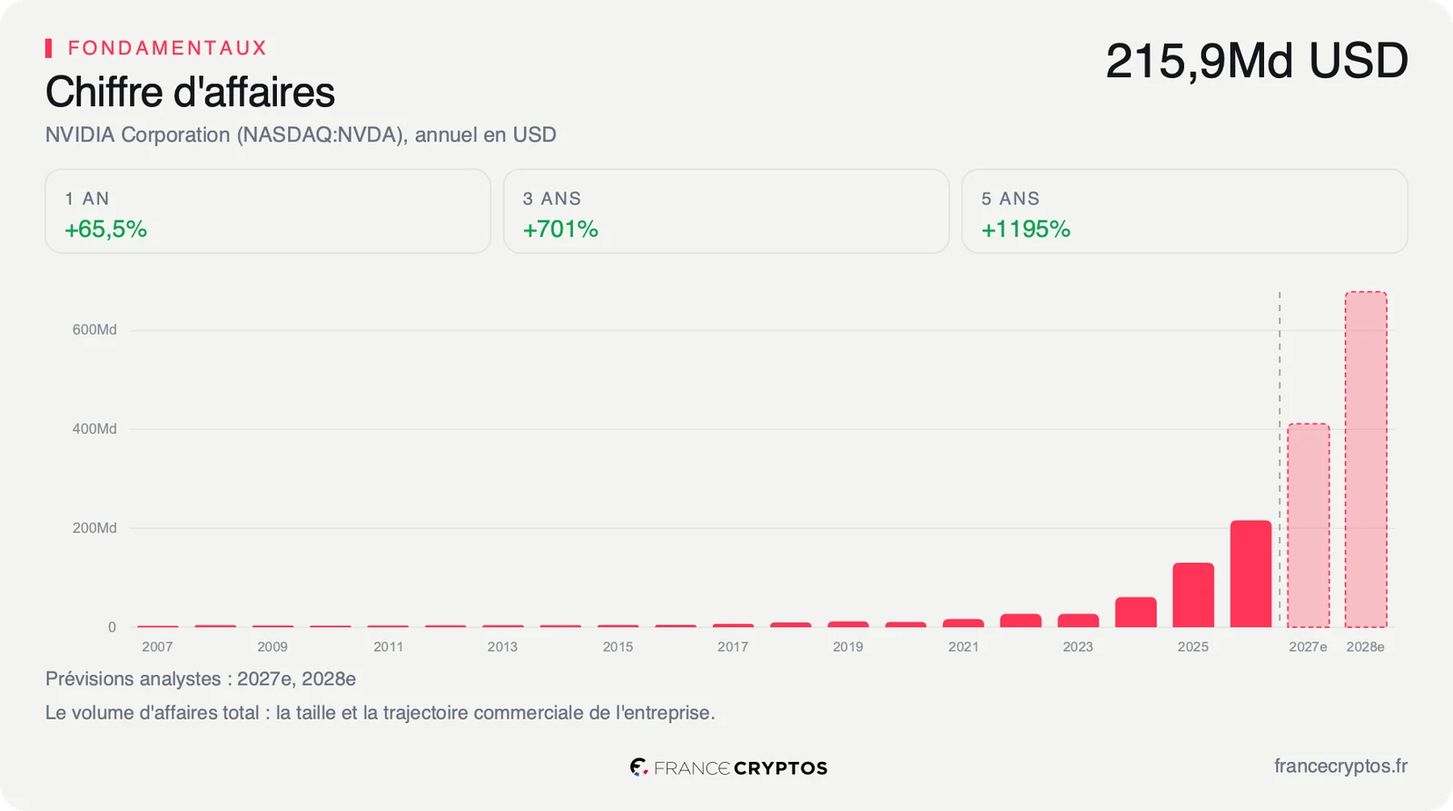 Chiffre d'affaires annuel de Nvidia, en accélération continue sur les derniers exercices.