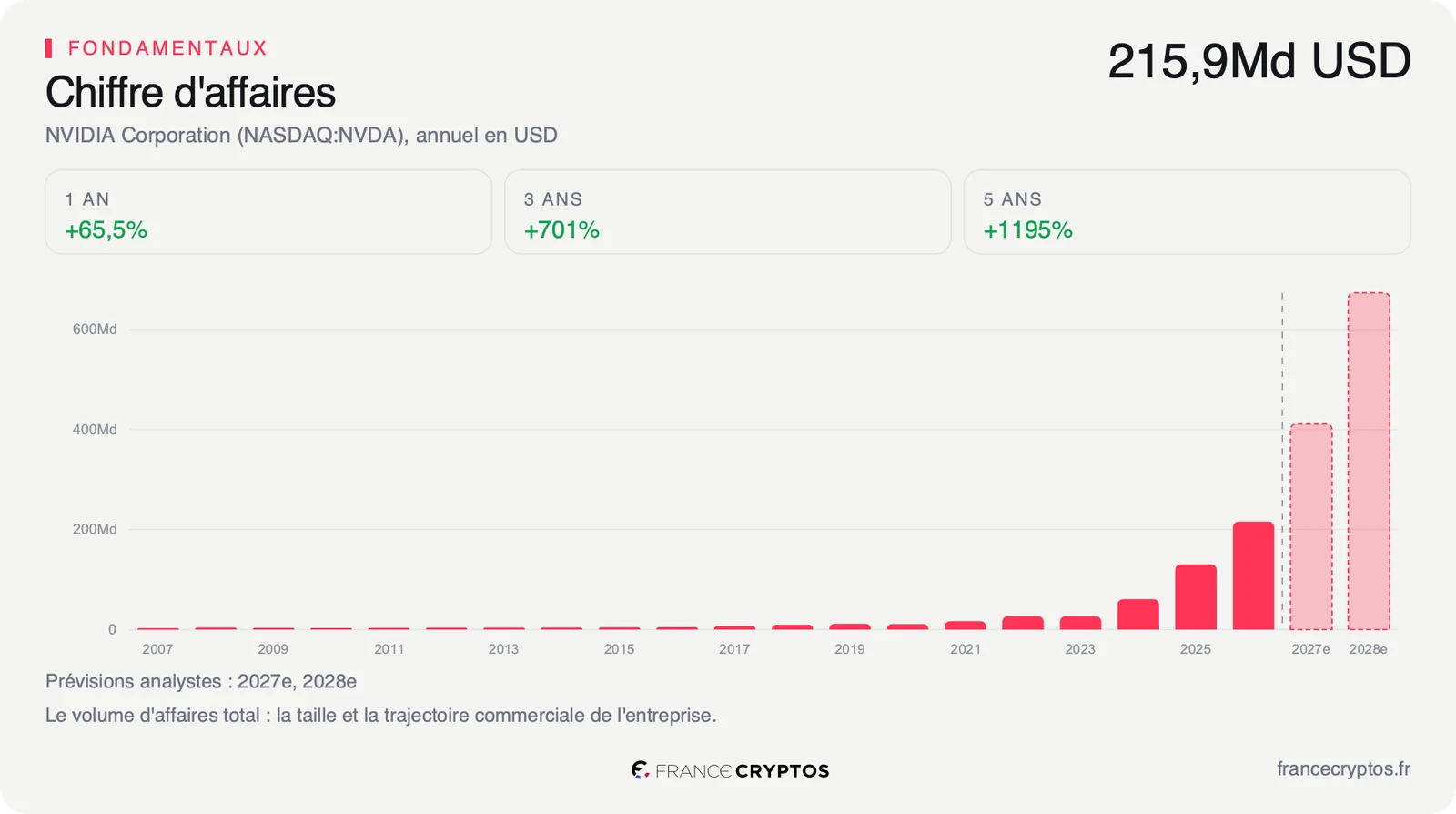 Chiffre d'affaires annuel de Nvidia, en accélération continue jusqu'à 215 938 millions de dollars sur le dernier exercice.