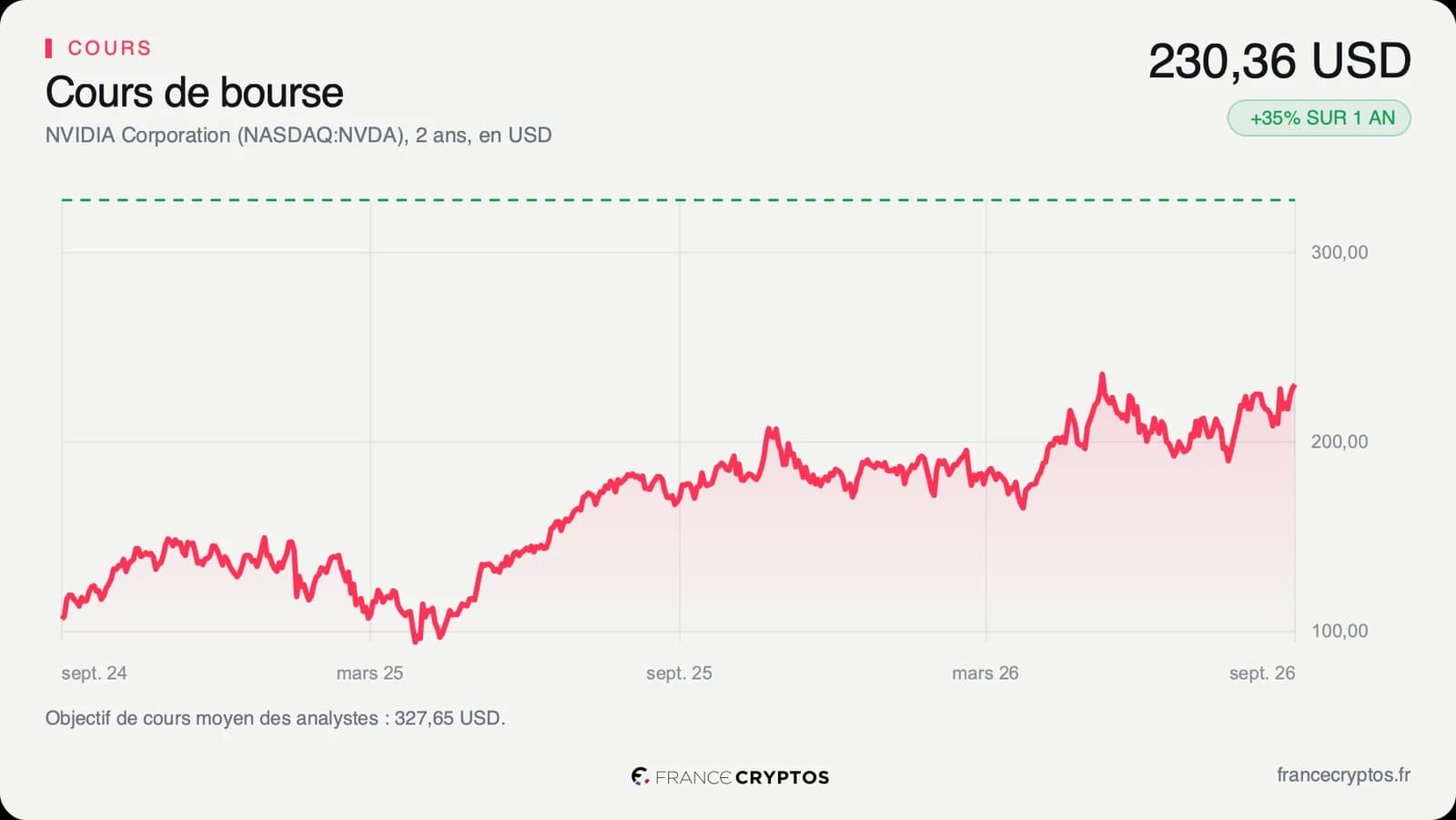 Cours de l'action Nvidia sur deux ans, en progression jusqu'à un sommet de 236,54 dollars atteint en septembre 2026.