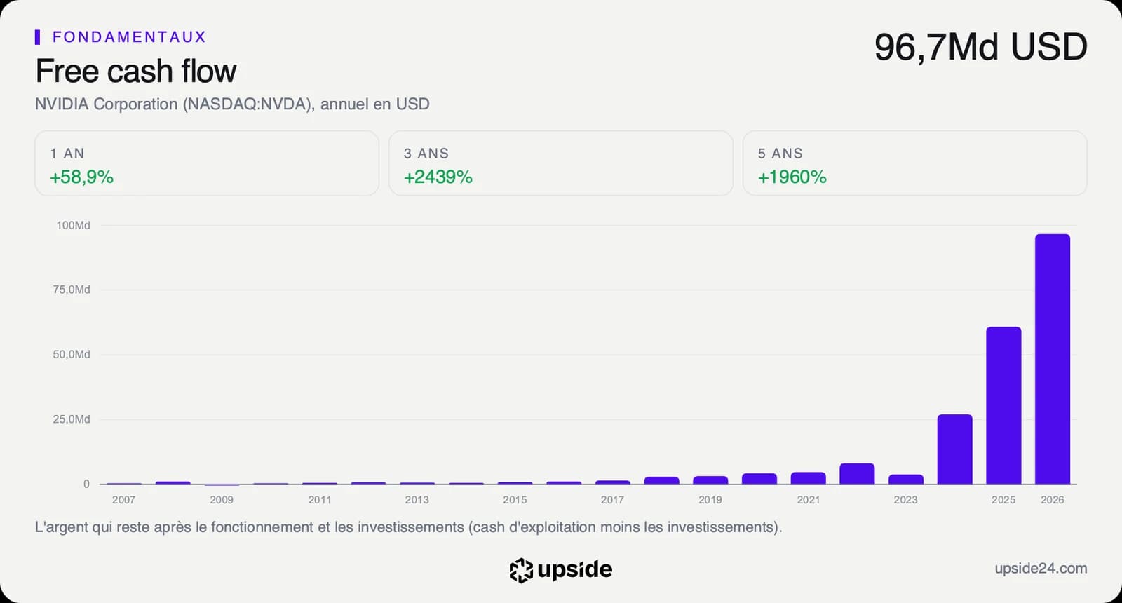 Flux de trésorerie disponible annuel de Nvidia en dollars depuis 2007, à 96,68 milliards sur le dernier exercice.