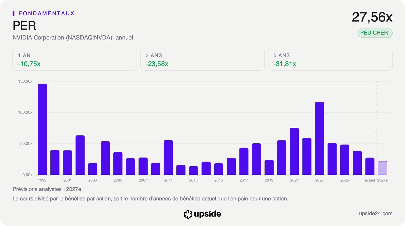 PER de Nvidia en fin d'exercice depuis 1999, à 27,56 fois aujourd'hui contre 48,54 fois fin janvier 2025.