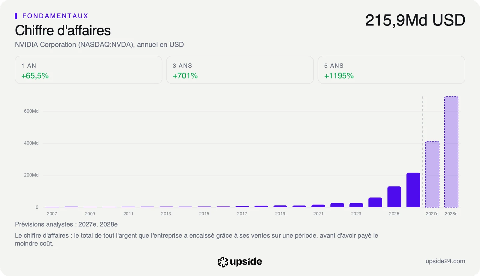 Chiffre d'affaires annuel de Nvidia depuis 2007, longtemps sous 30 milliards de dollars puis en forte hausse jusqu'à 215,9 milliards sur l'exercice 2026, suivi des prévisions des analystes pour 2027 et 2028 en pointillé.