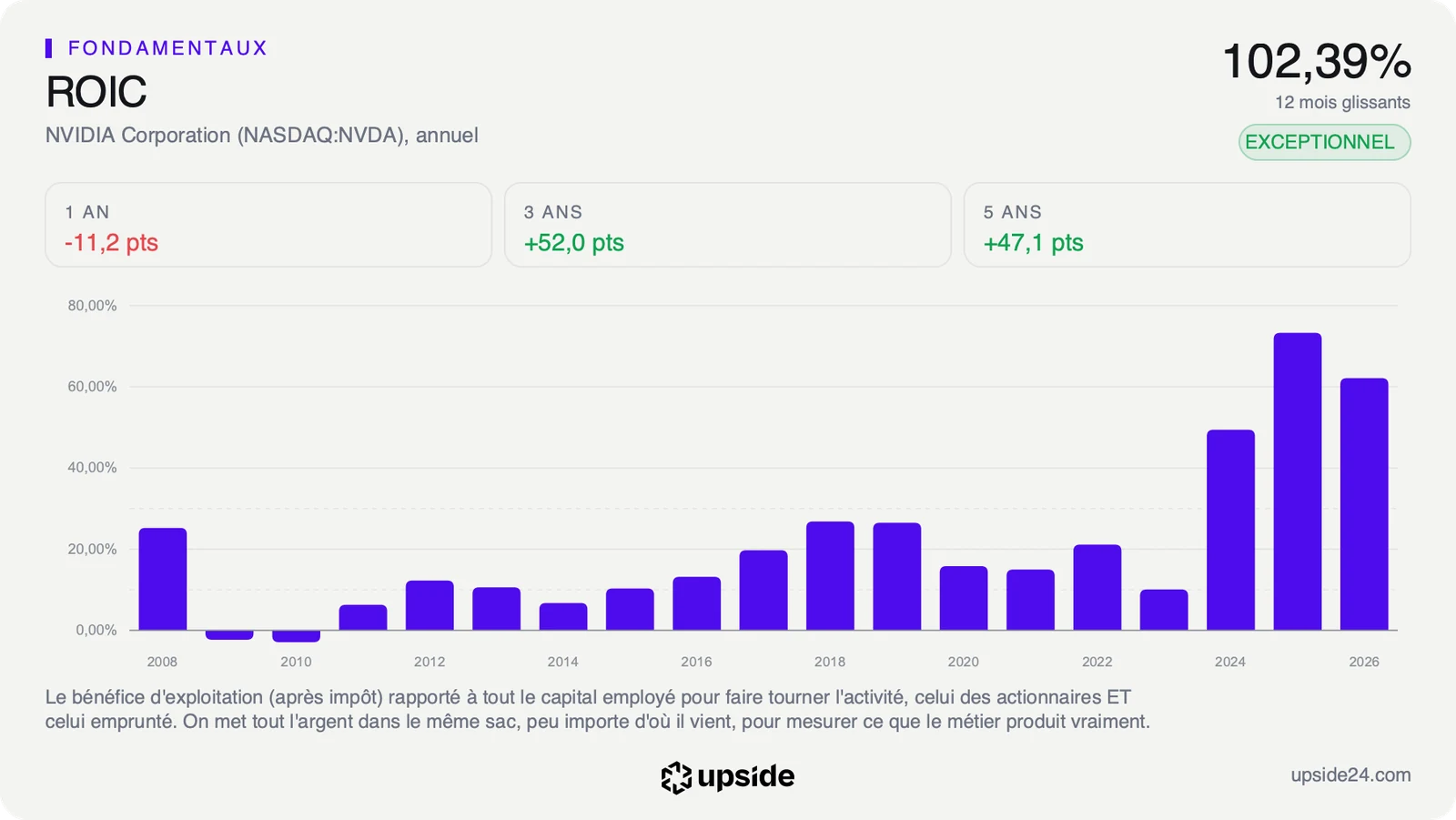ROIC annuel de Nvidia de 2008 à l'exercice 2026, sous 30% pendant quinze ans, puis à environ 49%, 73% et 62% sur les trois derniers exercices.