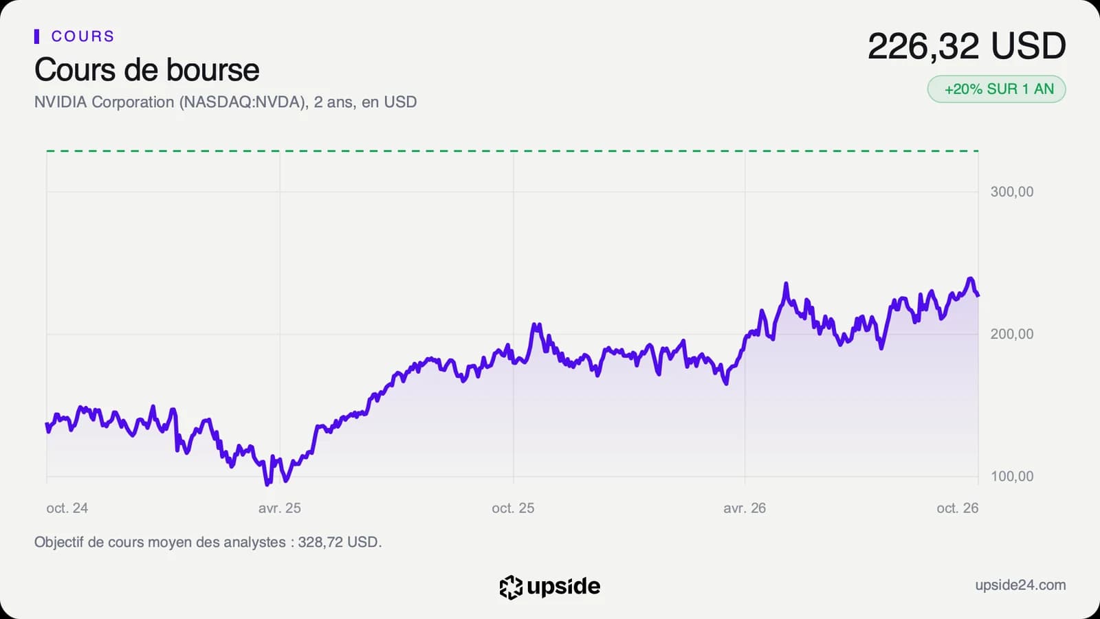 Cours de l'action Nvidia sur deux ans, d'environ 138 dollars en octobre 2024 à 226,32 dollars le 12 octobre 2026, avec l'objectif moyen des analystes en pointillé.
