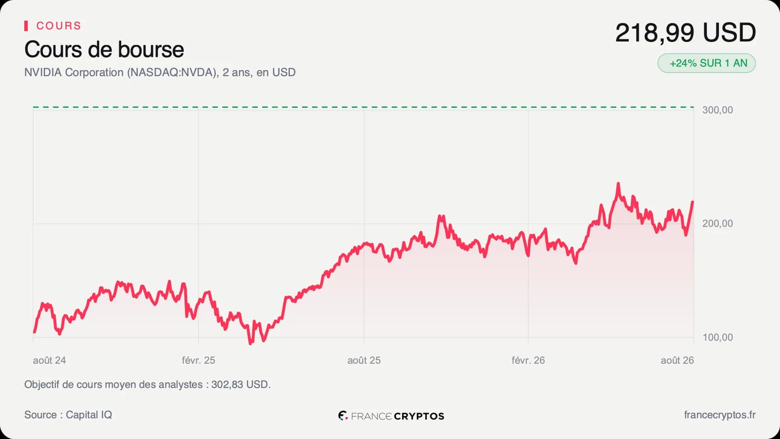 NVIDIA : le consensus monte avant les résultats, le prix a pris de l'avance