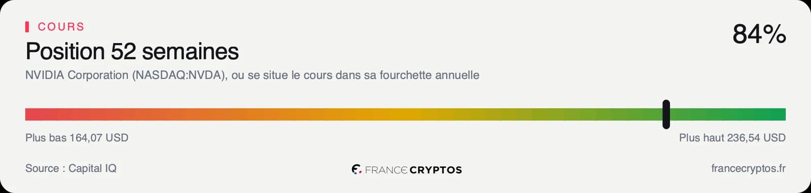 Position du cours de Nvidia dans sa fourchette de cinquante-deux semaines, tout en haut