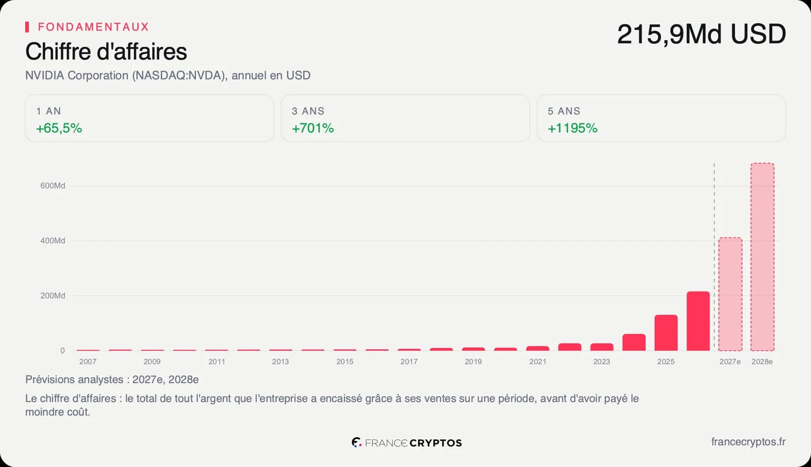 Chiffre d'affaires annuel de Nvidia depuis 2007, longtemps plat puis en forte hausse jusqu'à 215,9 milliards de dollars sur le dernier exercice, suivi de deux barres de prévision.
