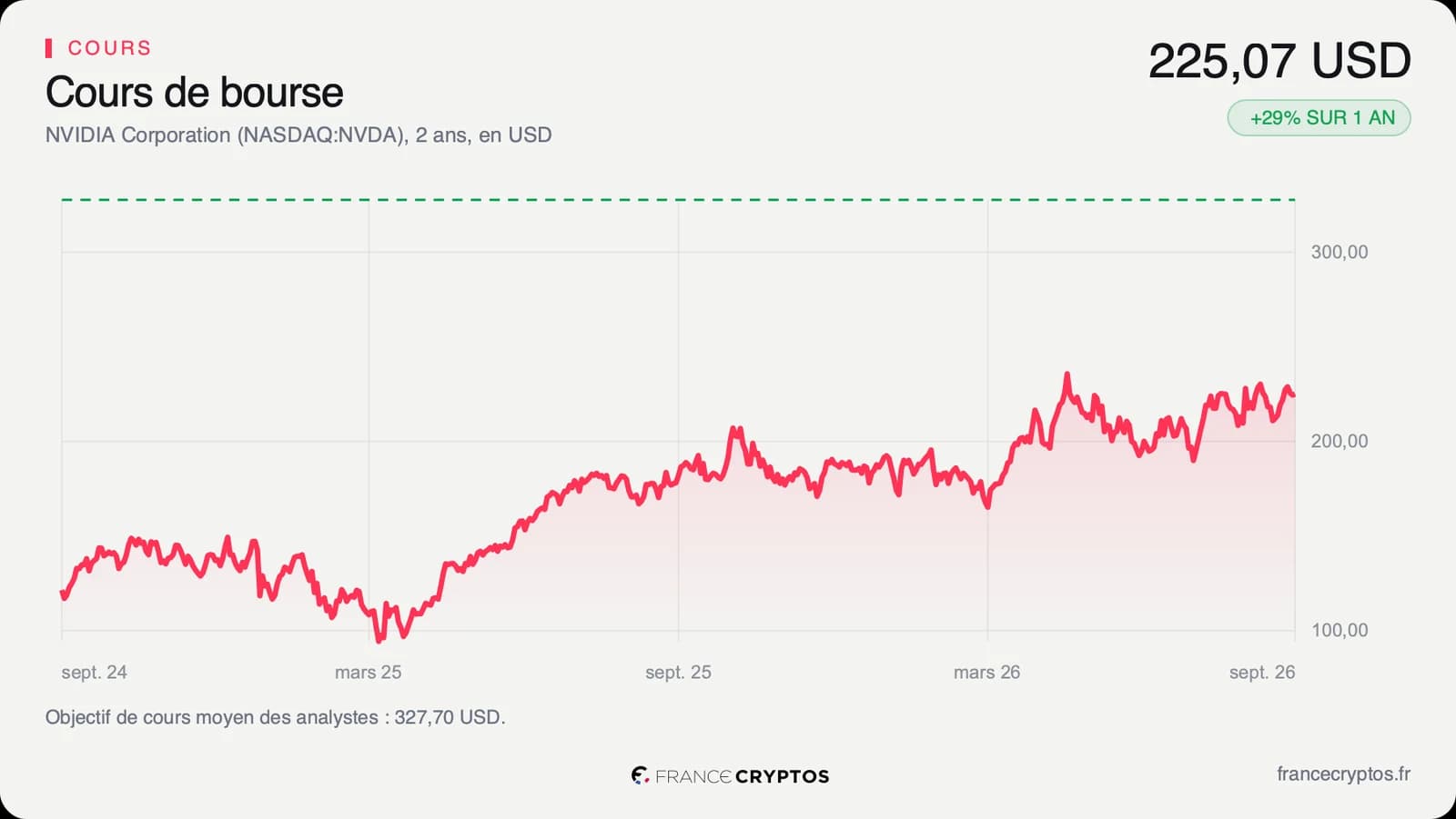 Cours de l'action Nvidia sur deux ans, en dollars, d'environ 120 dollars fin 2024 à 225,07 dollars le 25 septembre 2026.