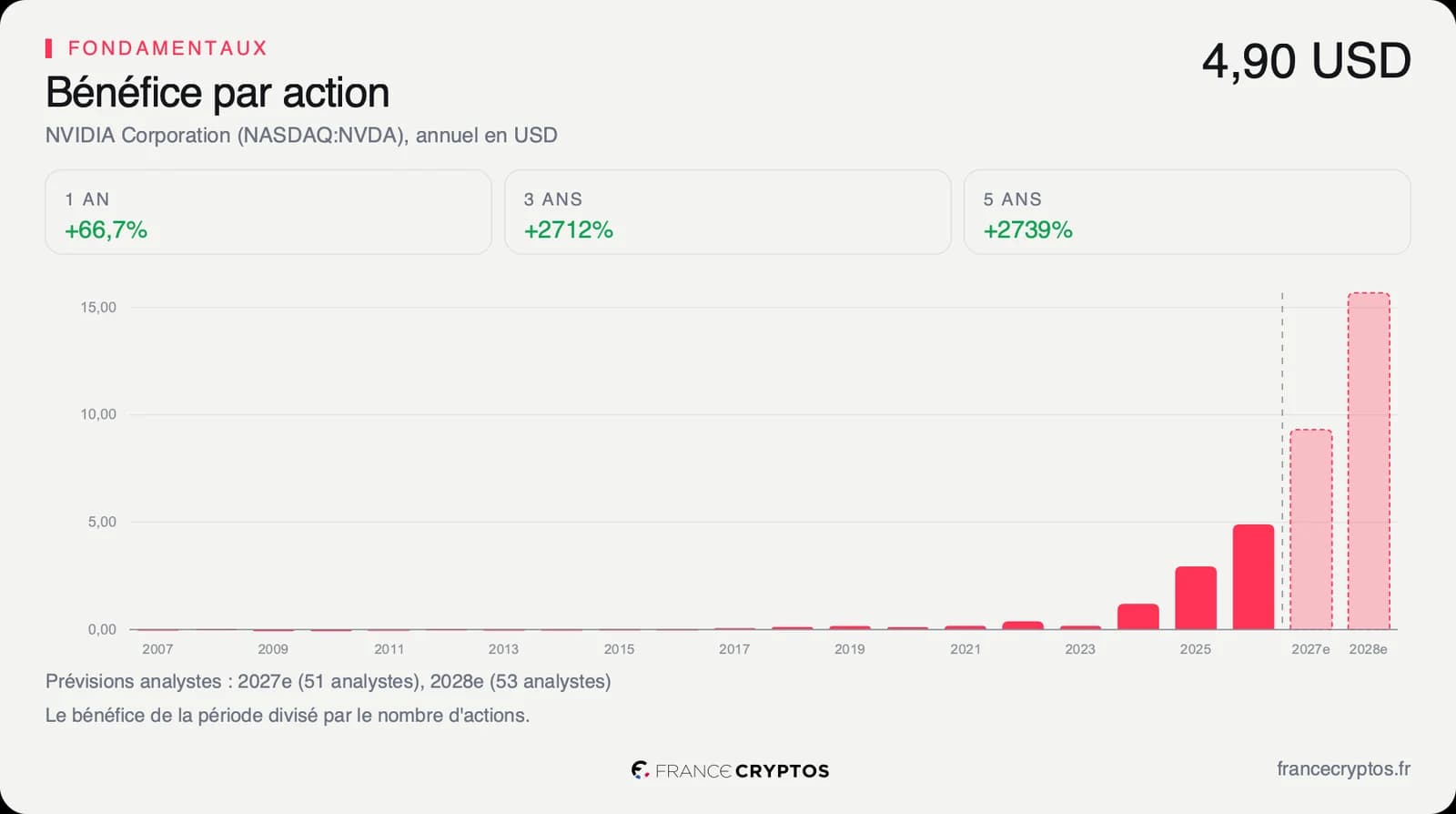 Bénéfice par action annuel de Nvidia depuis 2007, en forte hausse sur les derniers exercices, suivi de deux barres de prévision des analystes.