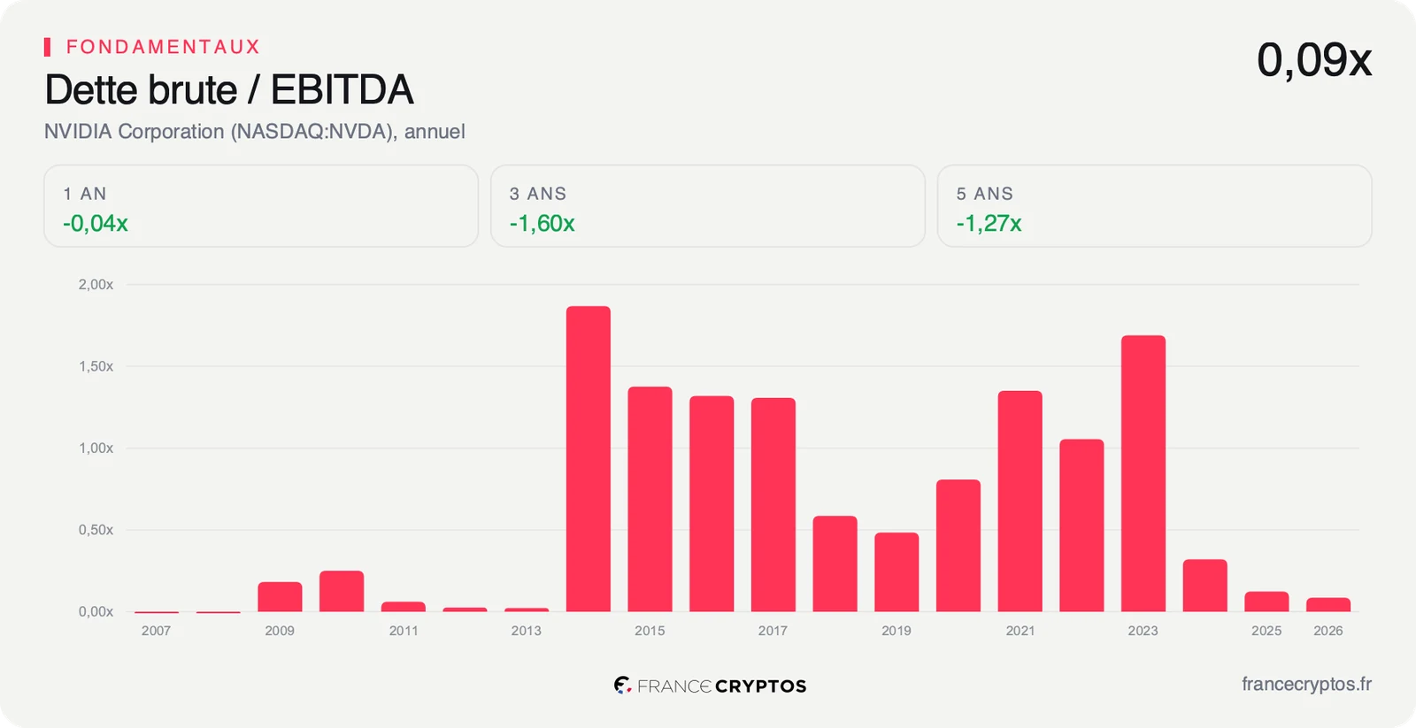Ratio de dette totale rapportée à l'excédent brut d'exploitation de Nvidia, très bas sur toute la période.
