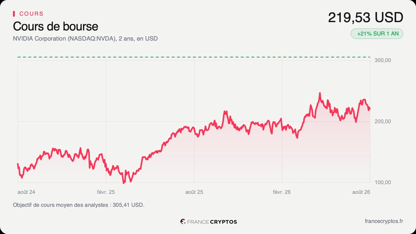 Cours de l'action Nvidia sur deux ans, en hausse, dans le haut de sa fourchette.