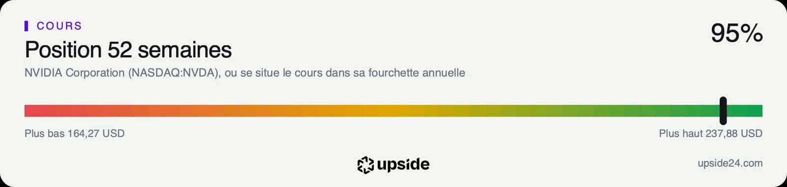 Position du cours de Nvidia dans sa fourchette sur un an, entre 164,27 et 237,88 dollars, tout près du plus haut.
