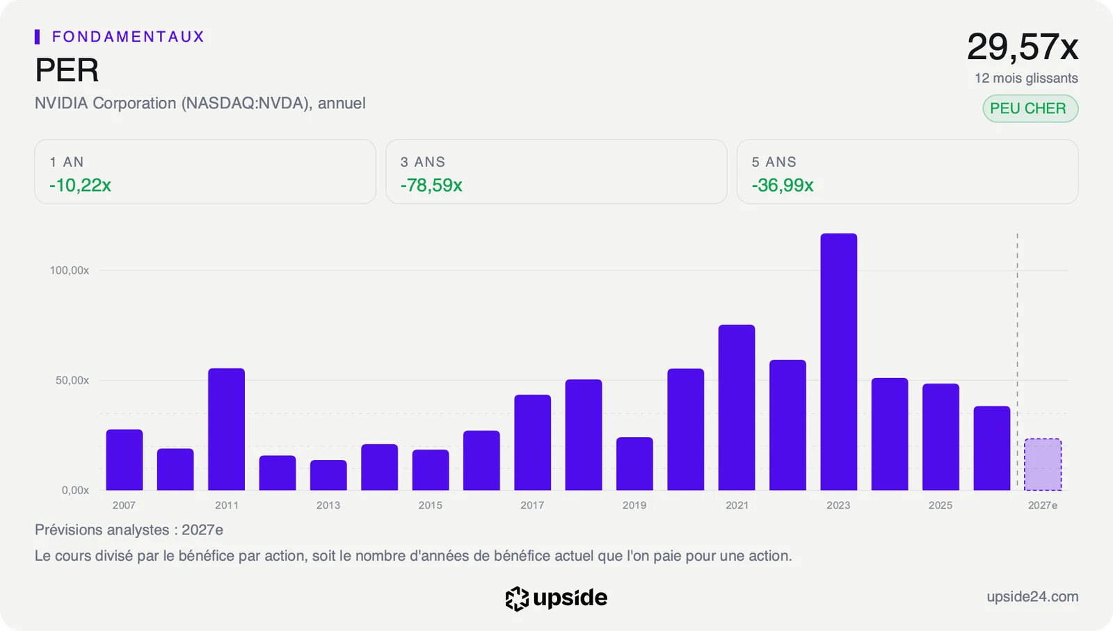 PER glissant de Nvidia en fin d'exercice sur plusieurs années, avec 29,57 fois sur douze mois en tête de carte.
