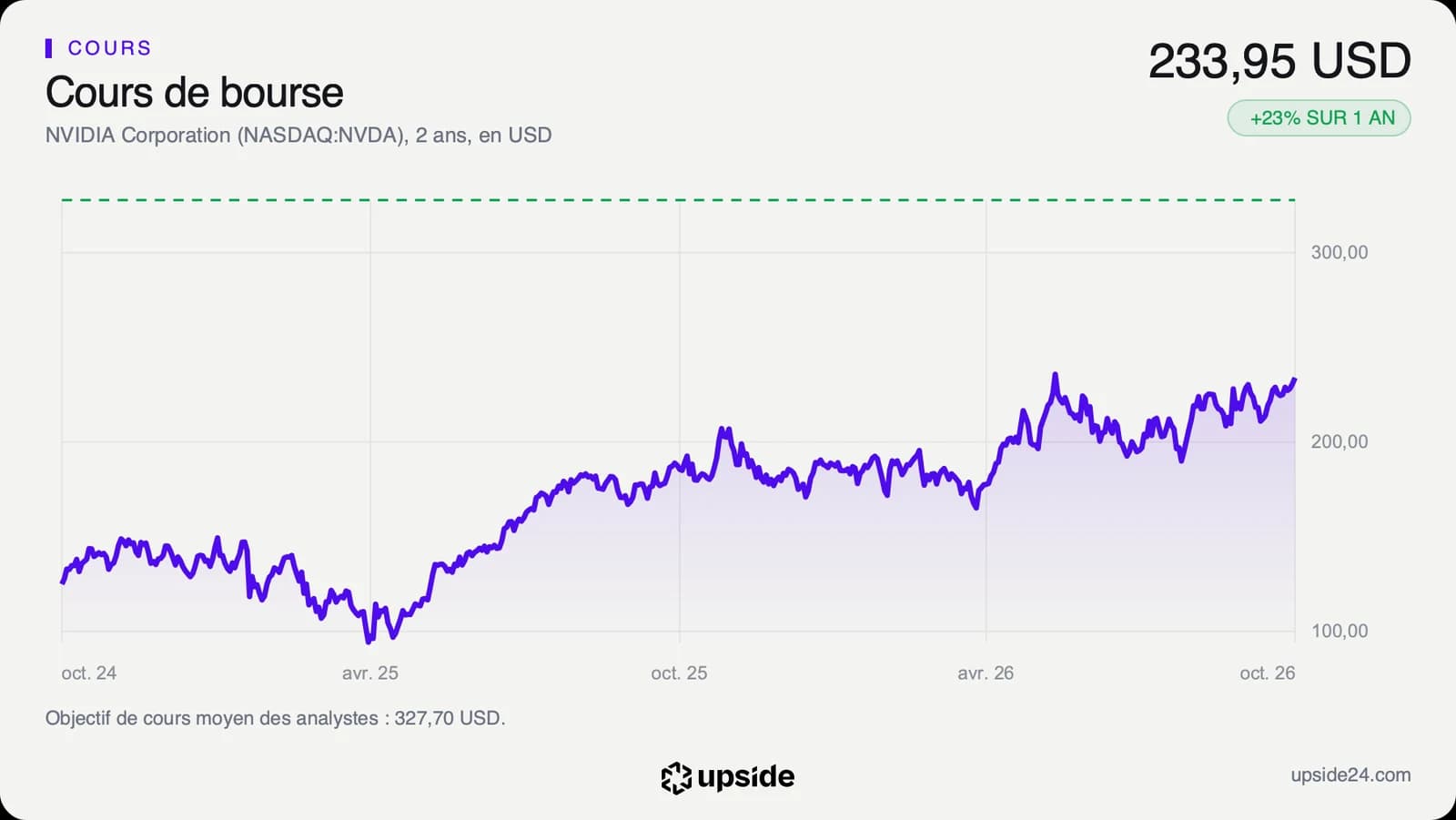 Cours quotidien de l'action Nvidia sur deux ans, en dollars, revenu à son sommet début octobre 2026.