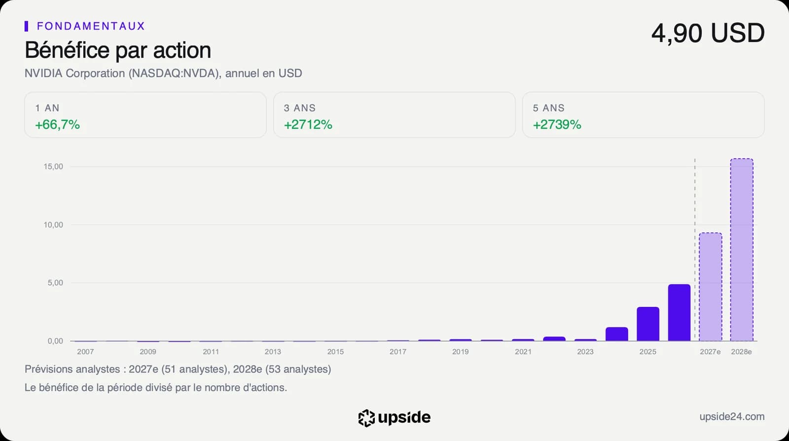 Bénéfice par action annuel de Nvidia depuis 2007, en très forte hausse depuis trois exercices, avec les prévisions des analystes.