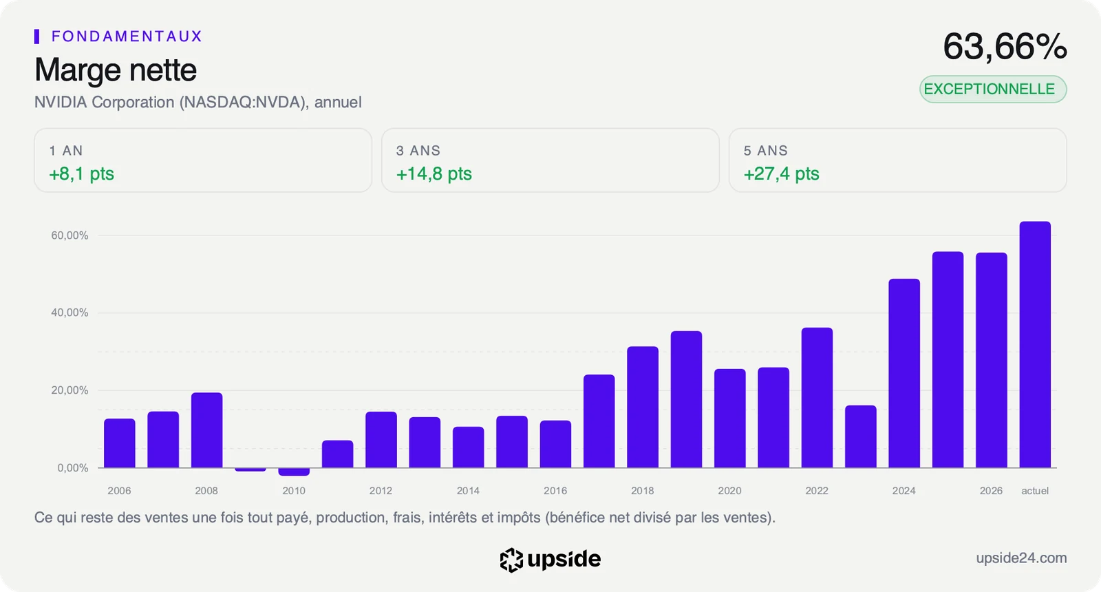 Marge nette annuelle de Nvidia sur ses derniers exercices, en forte hausse depuis 2023 jusqu'à plus de 50% puis 63,66% sur les douze derniers mois.