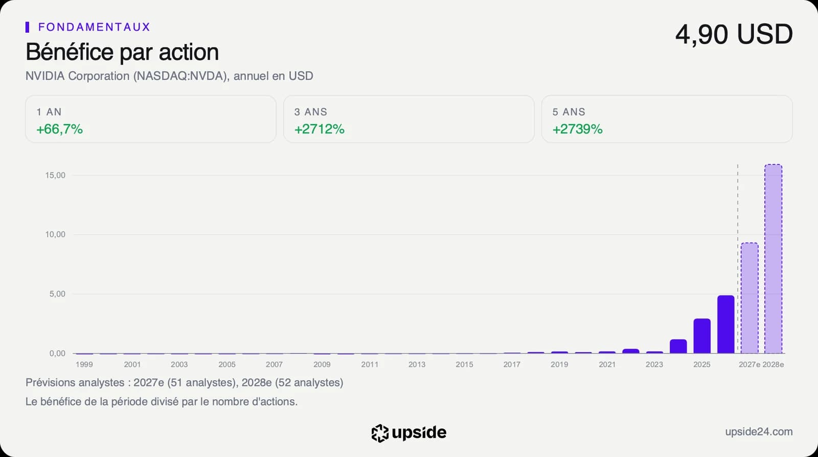 Bénéfice par action annuel de Nvidia sur deux décennies, quasi nul jusqu'en 2023 puis en très forte hausse puis les prévisions des analystes pour les deux exercices suivants nettement au-dessus.
