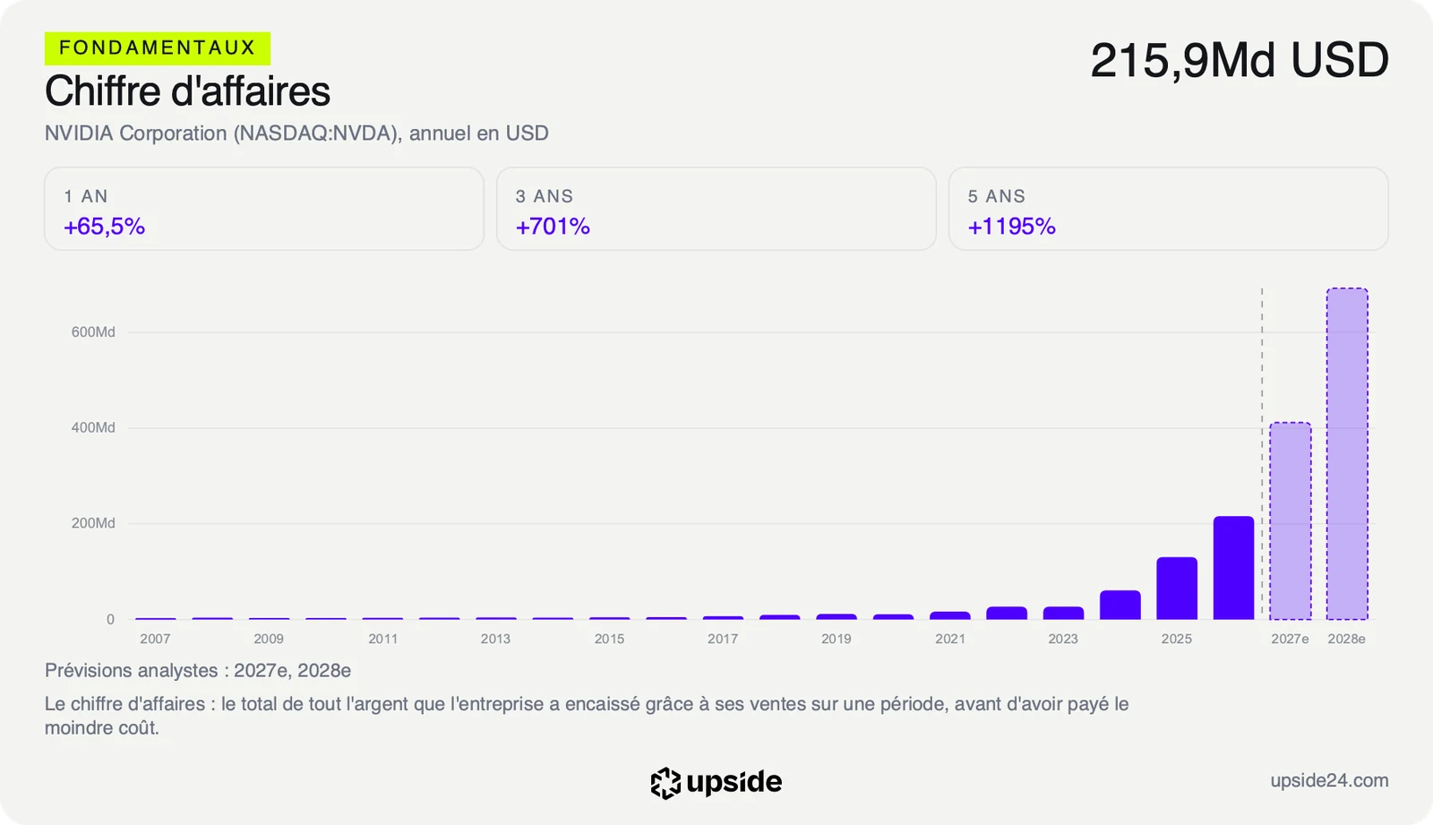 Chiffre d'affaires annuel de Nvidia jusqu'à l'exercice 2026, passé sous 30 milliards de dollars avant 2023 à 215,9 milliards, avec les prévisions des analystes pour les exercices 2027 et 2028 en pointillé, au-dessus de 400 puis 600 milliards.