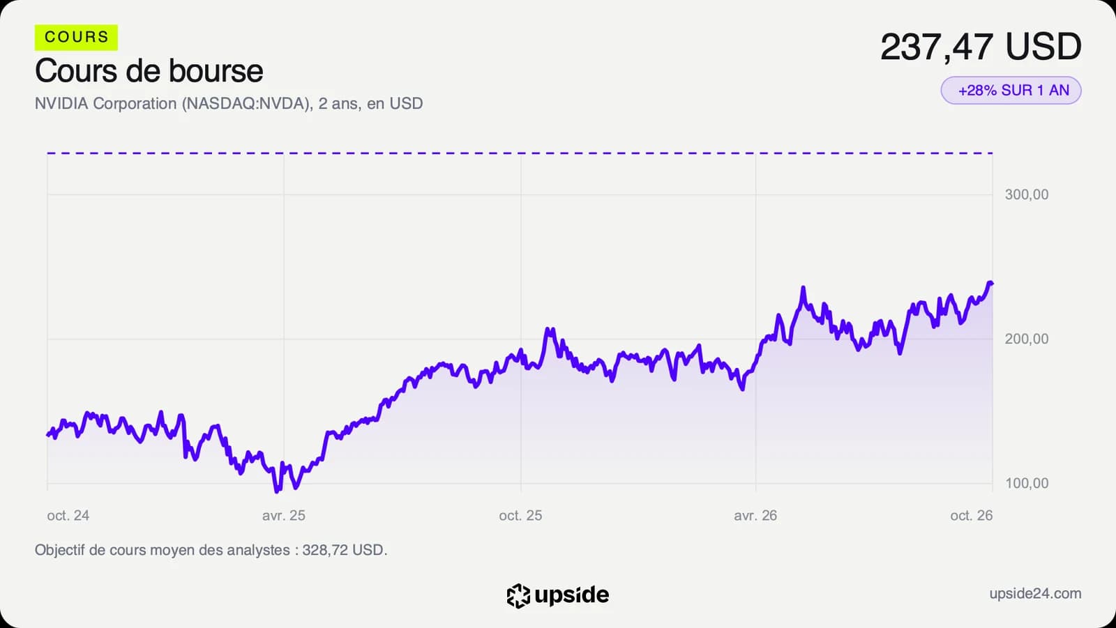 Cours de l'action Nvidia sur deux ans, d'environ 135 dollars en octobre 2024 à 237,47 dollars le 7 octobre 2026, avec l'objectif moyen des analystes à 328,72 dollars en pointillé.