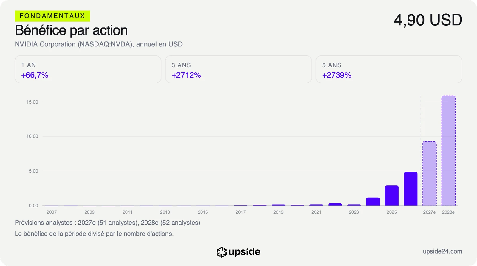 Bénéfice par action annuel de Nvidia de 2007 à l'exercice 2026, à 4,90 dollars, avec les prévisions des analystes pour les exercices 2027 et 2028 en pointillé, autour de 9 puis 16 dollars.
