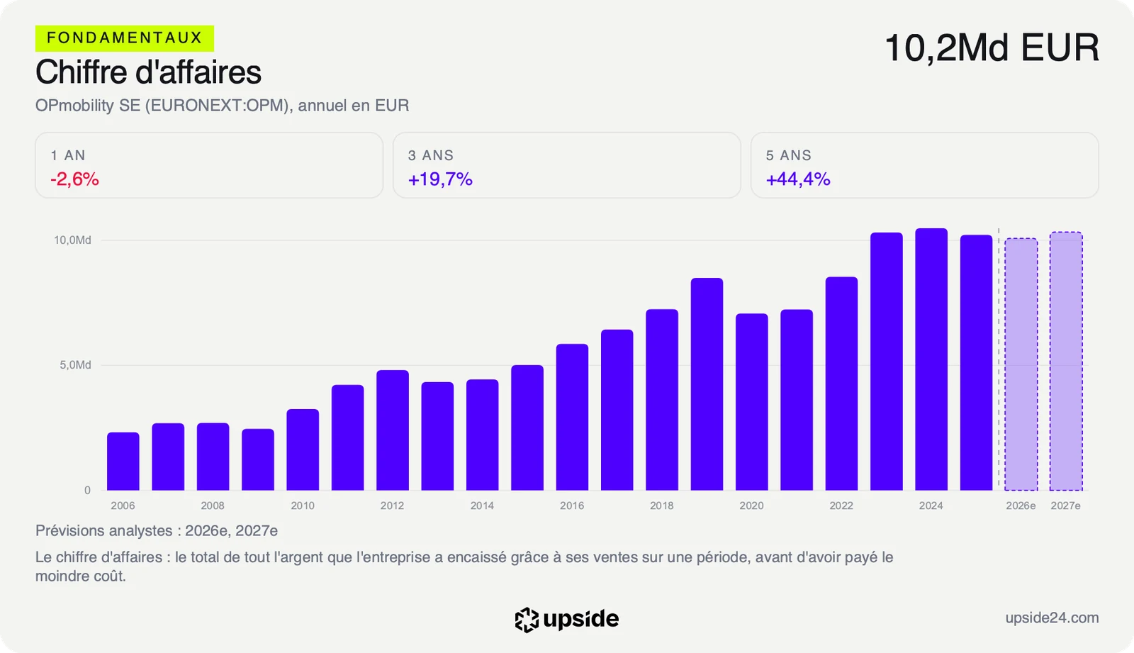 Chiffre d'affaires annuel d'OPmobility en euros depuis 2006, autour de 10 milliards depuis 2023, avec les prévisions 2026 et 2027.