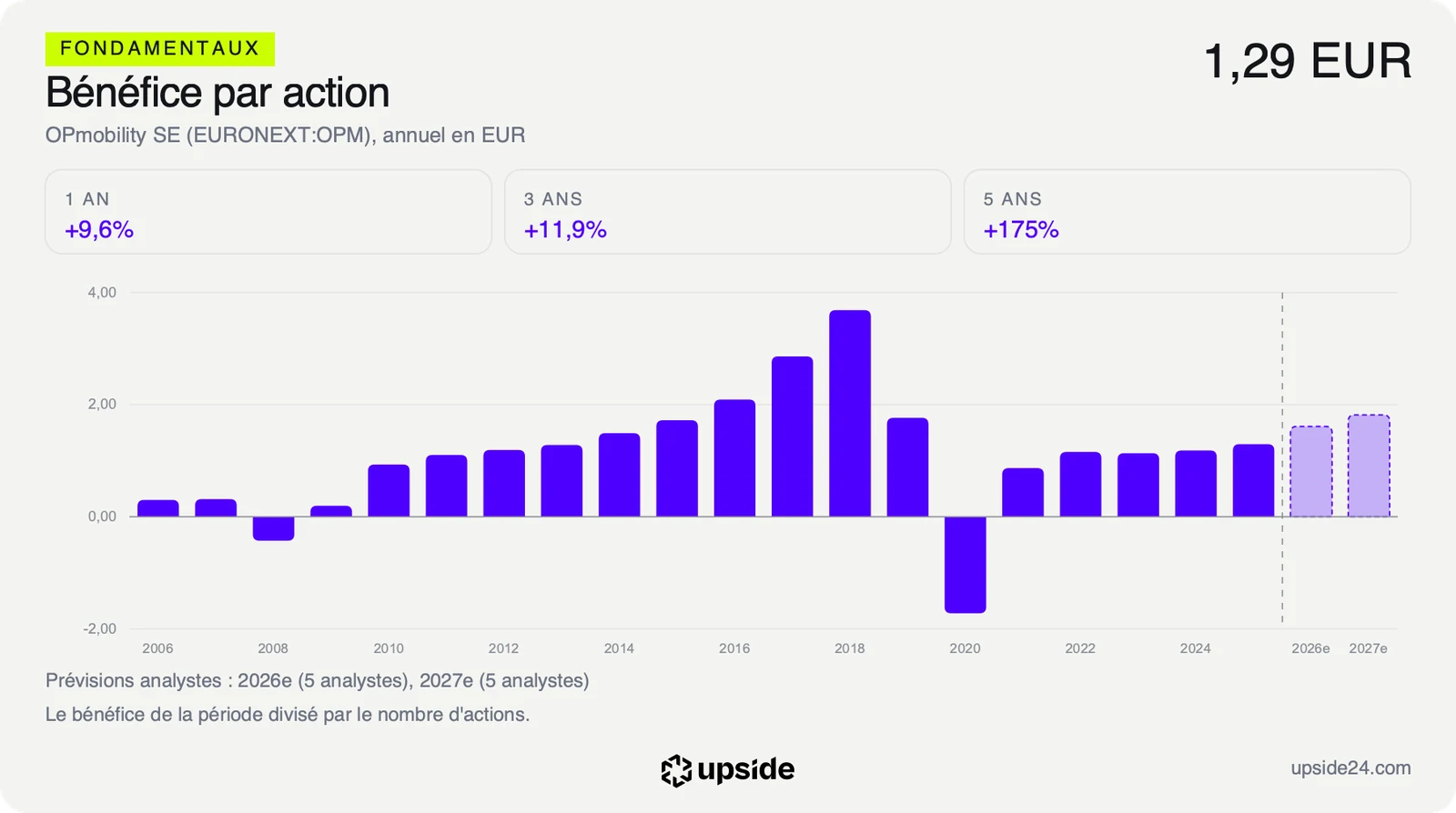 Bénéfice par action annuel d'OPmobility depuis 2006 avec 1,29 euro en 2025, suivi des prévisions des analystes pour 2026 et 2027.
