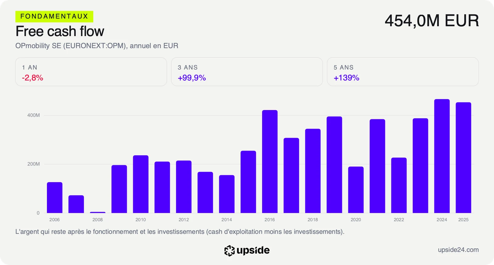Free cash flow annuel d'OPmobility depuis 2006 avec 454 millions d'euros en 2025 après 467 millions en 2024.
