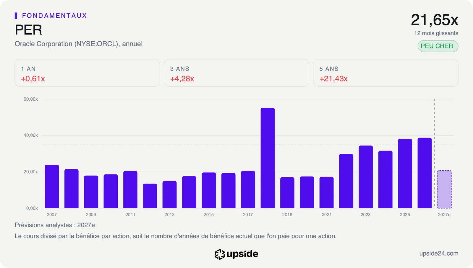 PER glissant annuel d'Oracle, retombé de 38,74 fois sur l'exercice 2026 à 21,65 fois sur douze mois glissants.