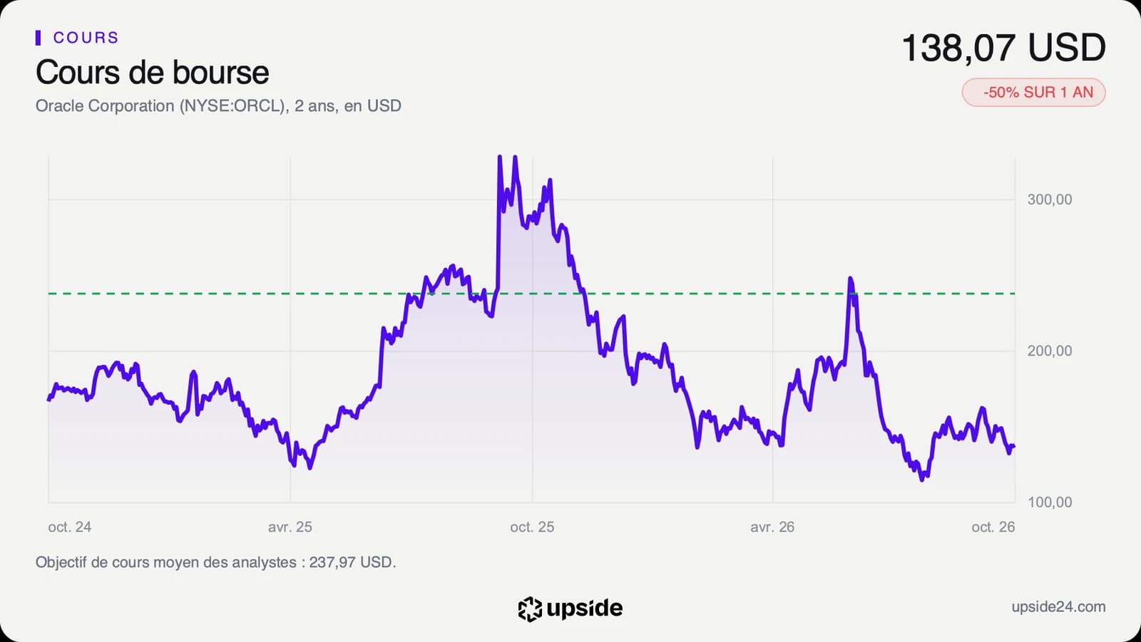 Cours de l'action Oracle sur deux ans, redescendu à 138,07 dollars à la clôture du 1er octobre 2026.