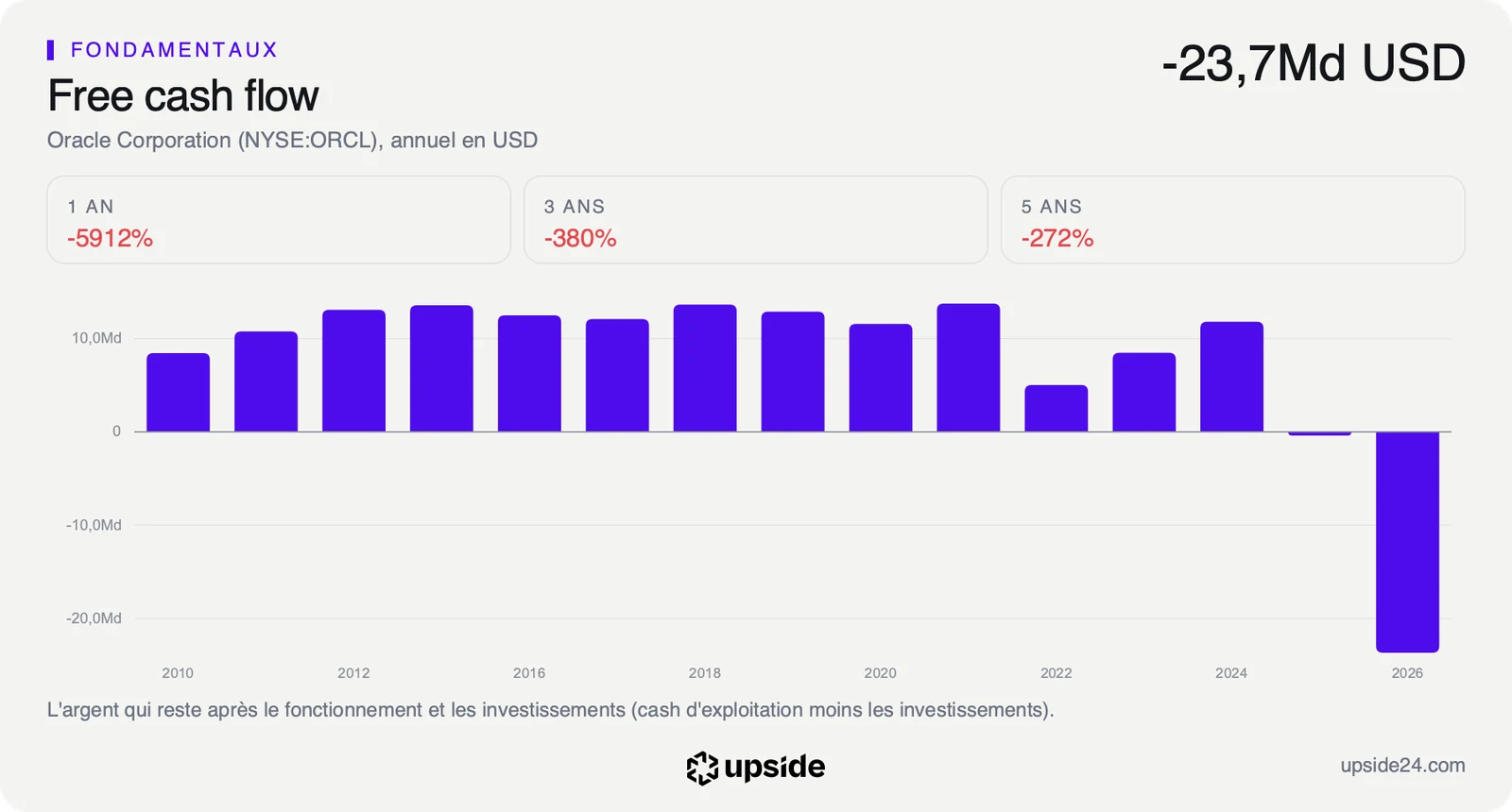 Flux de trésorerie disponible annuel d'Oracle, passé de 11,81 milliards de dollars sur l'exercice 2024 à -23,69 milliards sur l'exercice 2026.