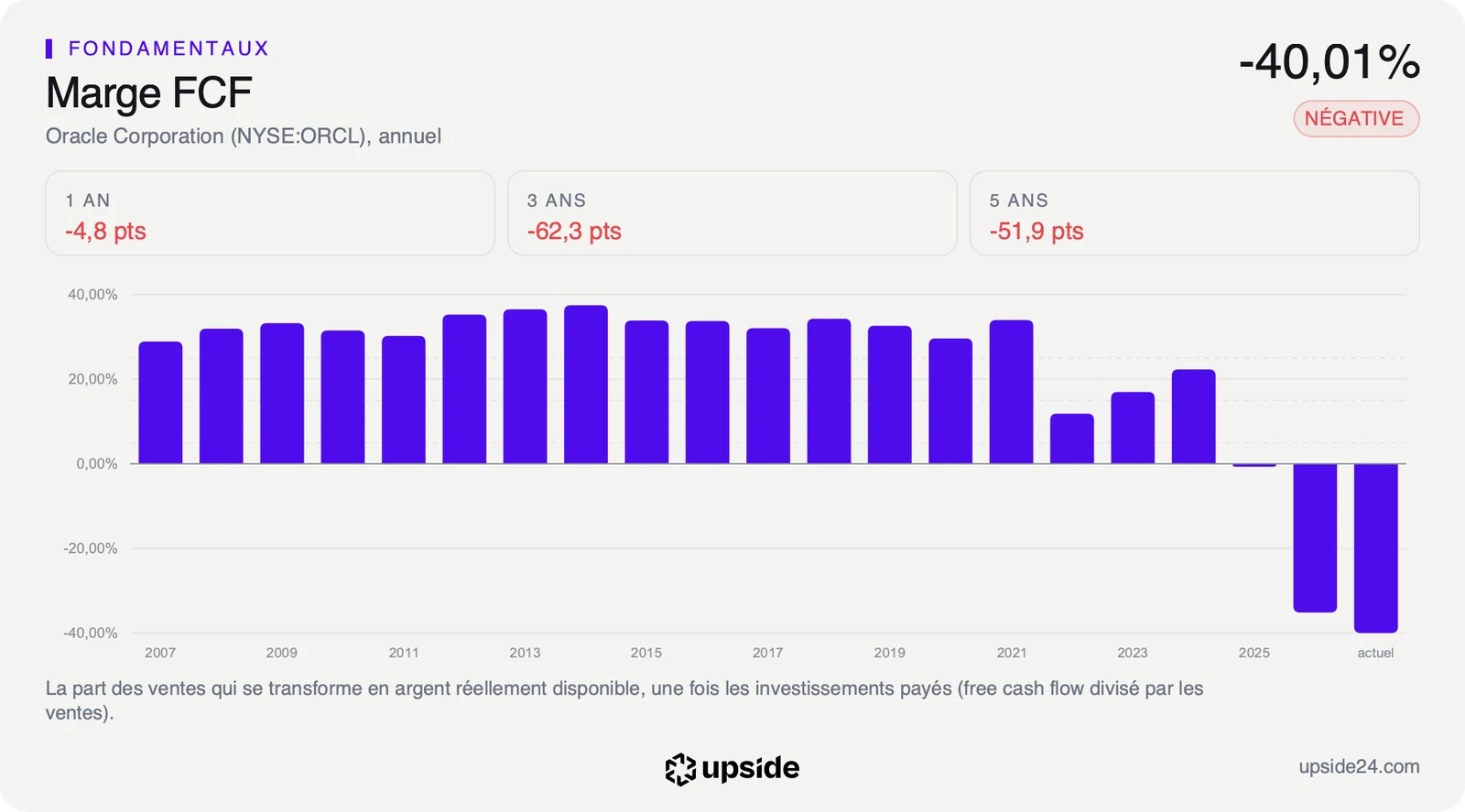 Marge de flux disponibles annuelle d'Oracle depuis 2007, entre 10% et près de 40% jusqu'en 2024, proche de zéro en 2025 puis fortement négative en 2026 et sur les douze derniers mois.