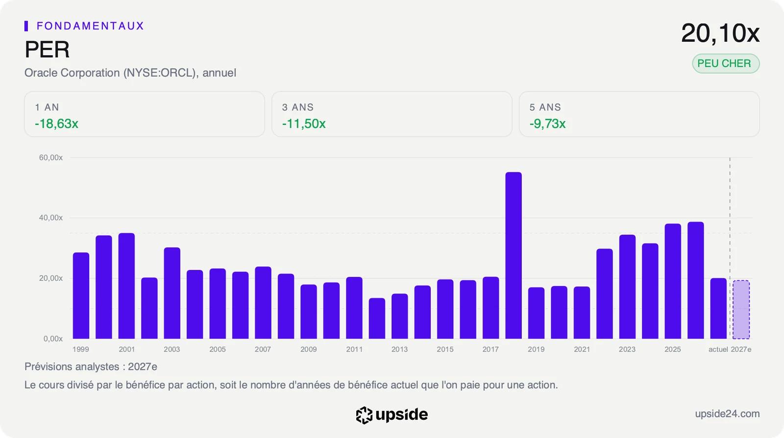 PER annuel d'Oracle depuis 1999, le plus souvent entre 15 et 35, au-dessus de 30 de 2022 à 2025, puis autour de 20 aujourd'hui et un peu moins sur l'exercice 2027 selon les analystes.