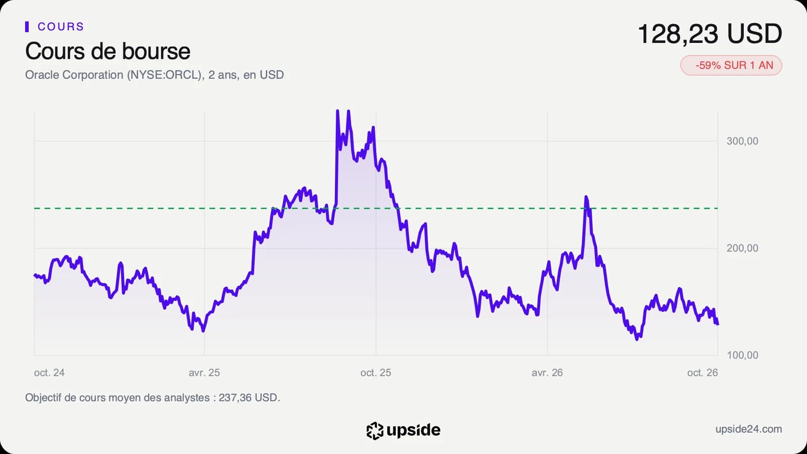 Cours de l'action Oracle sur deux ans, en forte hausse jusqu'à 328,33 dollars en septembre 2025, puis en baisse continue jusqu'à environ 128 dollars mi-octobre 2026, loin sous l'objectif moyen des analystes en pointillé.