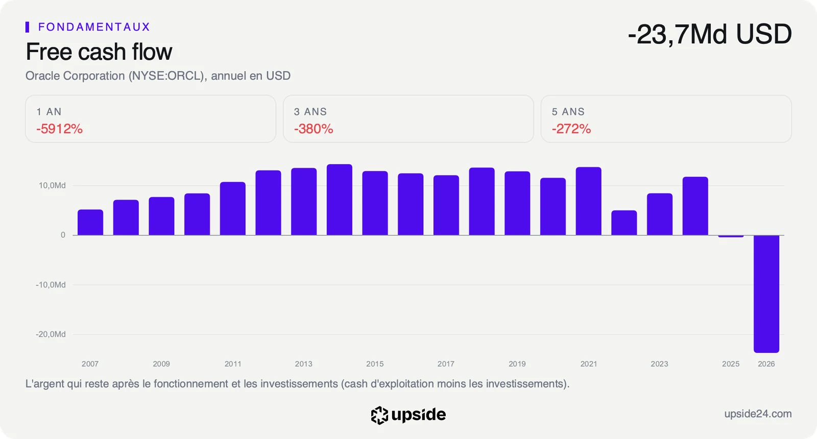 Free cash flow annuel d'Oracle de 2007 à 2026, positif entre 5 et 14 milliards de dollars par an jusqu'en 2024, puis légèrement négatif en 2025 et négatif de 23,7 milliards de dollars en 2026.